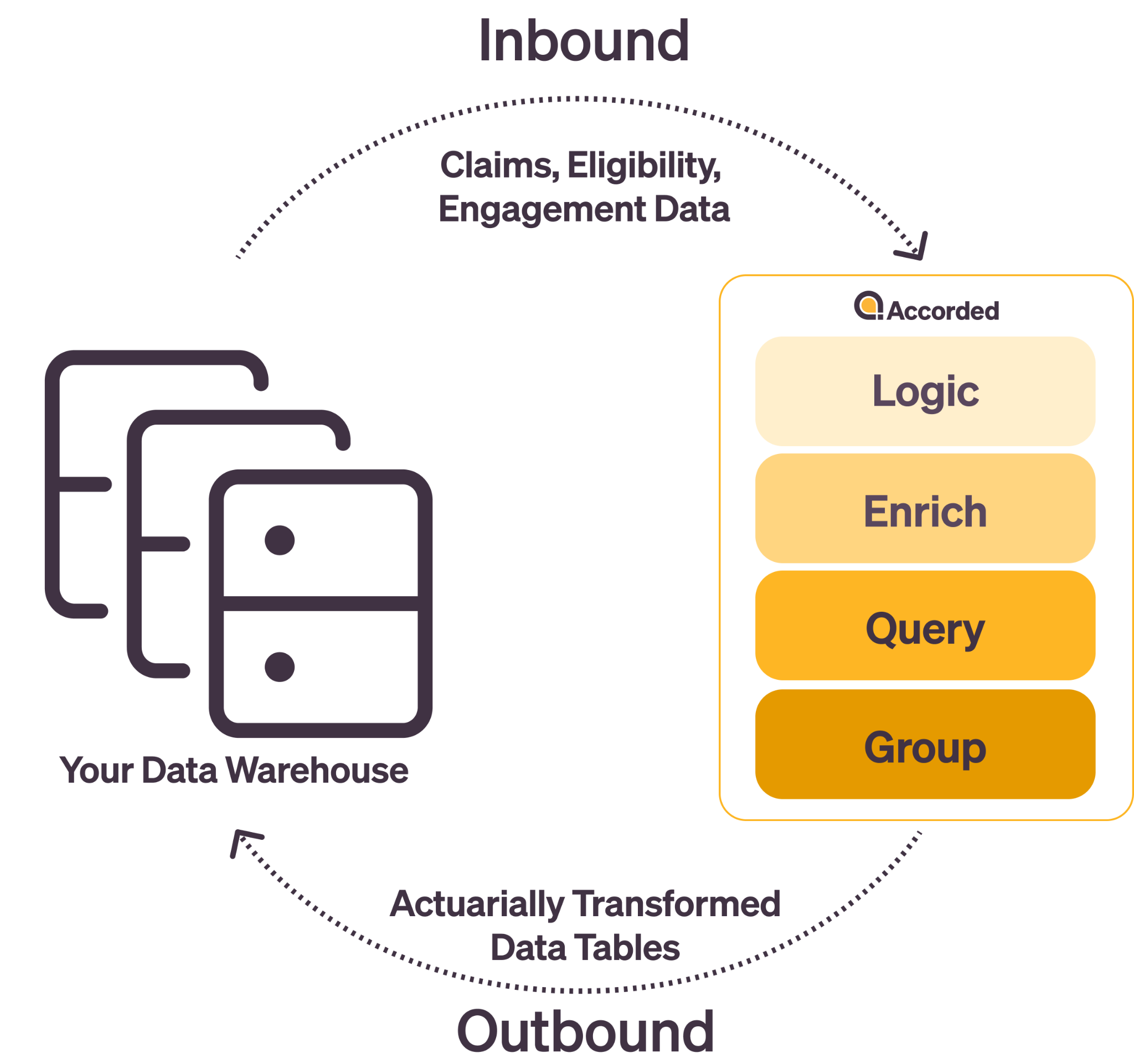 Acumen Data Flow Diagram showing inbound data from claims, eligibility, and engagement sources being processed through Accorded's Logic, Enrich, Query, and Group functions to deliver actuarially transformed data tables